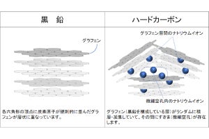 ナトリウムイオン電池の負極材料開発に前進、CROSS 中性子科学センター