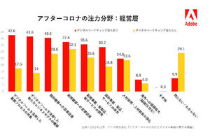 アドビ、コロナ禍での業績やマーケティングツールの活用状況を調査