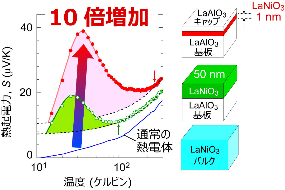 熱電変換