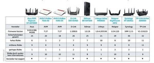 9つの主要なWi-Fiルータで、合計226の潜在的な脆弱性が発見