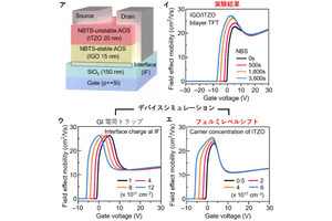 東工大、LTPSに匹敵する性能と安定性を備えたアモルファス酸化物TFTを開発