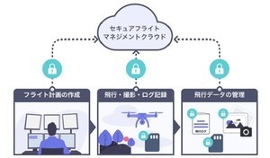 NTTドコモ、国産ドローン運用のためのクラウドサービスを提供