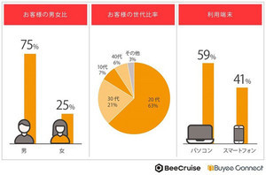 越境ECを支援する「Buyee Connect」、海外での人気ジャンル第1位は？