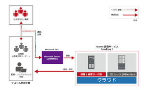 Teamsの会議を全自動録音しクラウドで管理 - MDISが提供