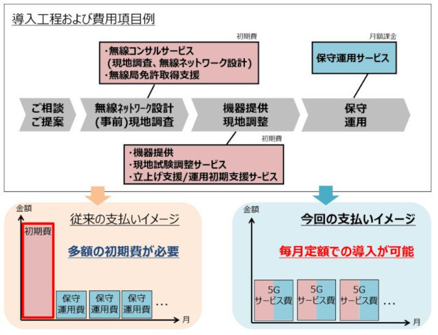 ローカル5G環境提供サービス概要(同社資料より)