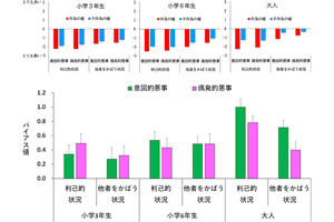 子供でも嘘をつくより黙っている方が道徳的に甘く判断する傾向がある、神戸大が確認