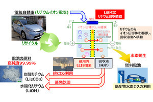 量研、使用済み電池から安価に高純度リチウムを回収する技術を開発