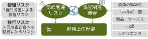 三井住友銀行とIBMら、気候変動リスク・機会の分析サービス提供