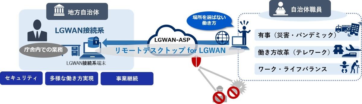 「NECネッツエスアイ リモートデスクトップ for LGWAN」サービスイメージ