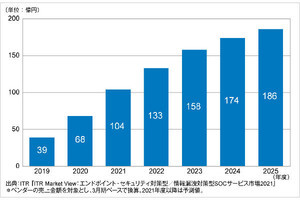 マネージドEDRサービス市場がコロナ禍で急成長‐2021年は53.5%増