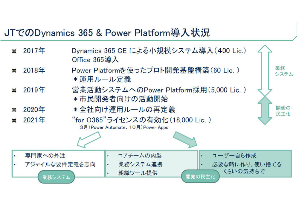 Microsoft製品導入の変遷