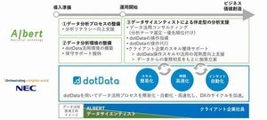 NECとALBERT、「dotData」活用したDX推進支援で協業