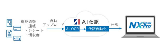 新機能「AI仕訳」と「AI-OCR」の概要(同社資料より)