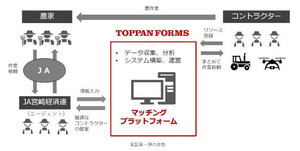 トッパン・フォームズ、業務プロセスの細分化手法を農作業マッチングサービスに