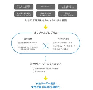 NewsPicksと日本IBM、女性管理職育成プログラムの提供を来春から開始