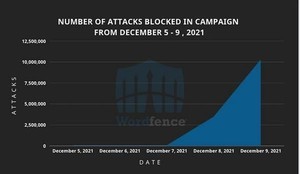 Wordpressプラグインの脆弱性の影響で160万のサイトが攻撃を受けている