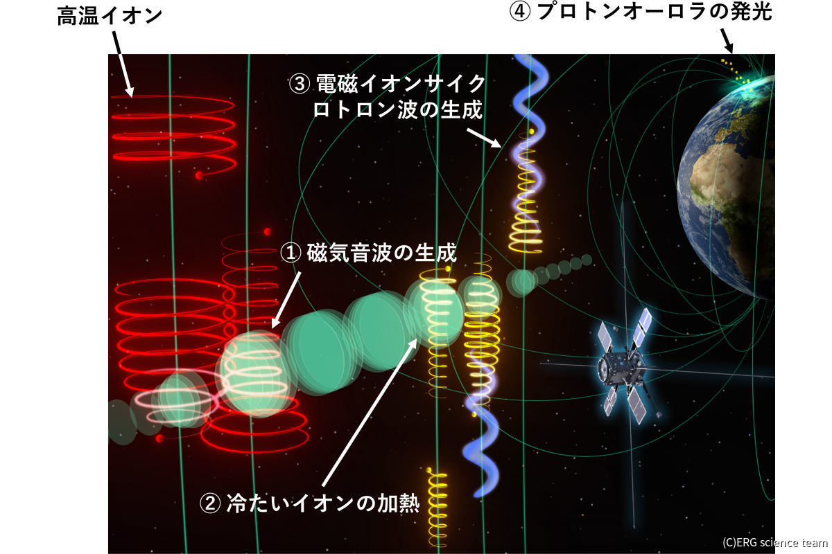 宇宙空間を伝わる波