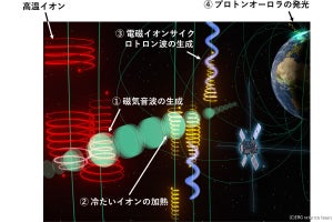 宇宙では電波がイオンを温め、新たな電波を生み出す　JAXAなどが観測に成功