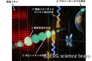 宇宙では電波がイオンを温め、新たな電波を生み出す　JAXAなどが観測に成功