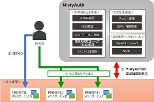 MDIS、「統合認証サービス MistyAuth」を2022年4月から提供