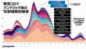 組織の最大の脆弱性である人をサイバー攻撃の最後の砦にするには？