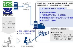 NTT Com、コールデータをクラウド上で簡単に可視化・分析できるサービス