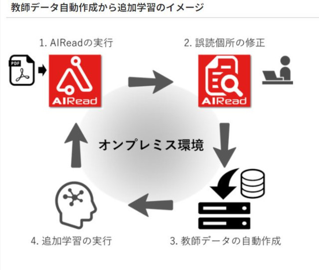 「AIRead」の新機能、教師データ自動作成機能のイメージ(同社資料より)