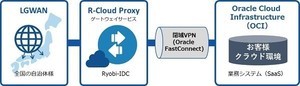 Oracle Cloud Infrastructure上のSaaSをLGWANに提供できるサービス
