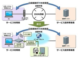 口座振替依頼をISDN回線で行っている企業向けの「ISDN移行サービス」