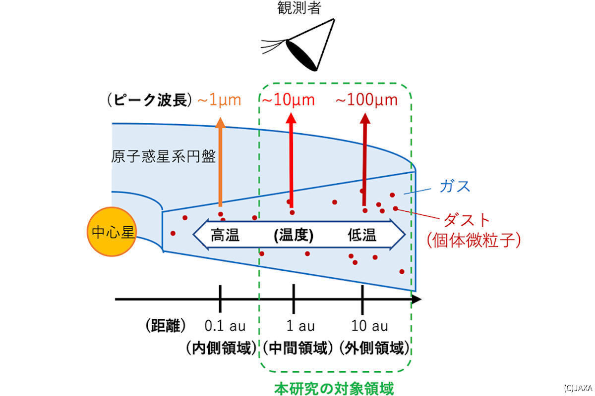 ダストの消失時間