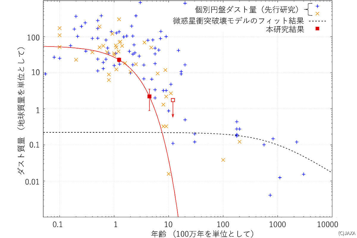 ダストの消失時間