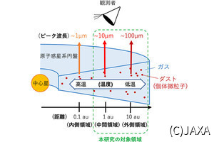 原始惑星系円盤の外側領域の消失時期は中間領域と同じ、JAXAなどが観測データから算出