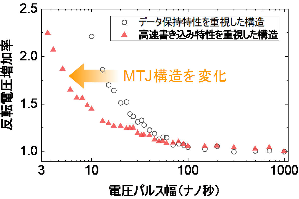 MTJ素子