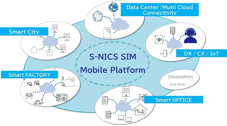 「S-NICS SIM」モバイルプラットフォームイメージ