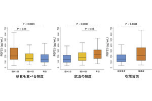 朝食を抜く・毎日の飲酒・喫煙習慣は肥満と関連する、阪大が関係性を確認