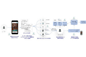 SCSK×プレイド、WEBとコンタクトセンターを統合するサービスを提供