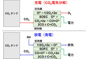 東工大、炭素と空気の化学反応を用いた「カーボン空気二次電池システム」を開発