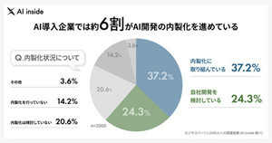 AI導入企業の約6割がシステム内製化に前向き - AI inside調査