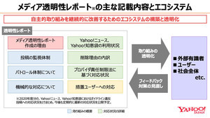 ヤフー、誹謗中傷などガイドラインに違反した投稿への対応状況を公開
