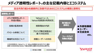 ヤフー、誹謗中傷などガイドラインに違反した投稿への対応状況を公開