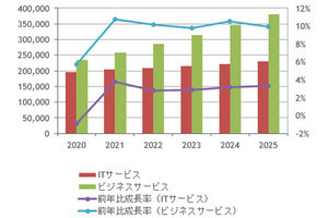 国内デジタルマーケティングサービス市場は成長傾向 ‐ 2025年には6千億円超