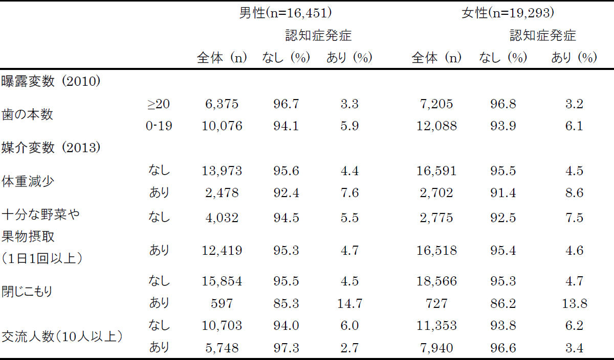 口腔と認知症との関連