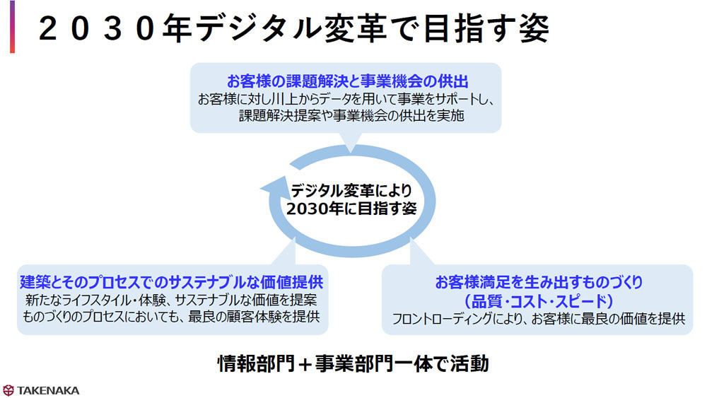 竹中工務店が2030年にデジタル変革で目指す姿