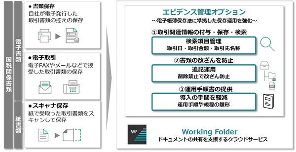 富士フイルムビジネスイノベーション クラウドストレージを改正電帳法対応仕様に Tech