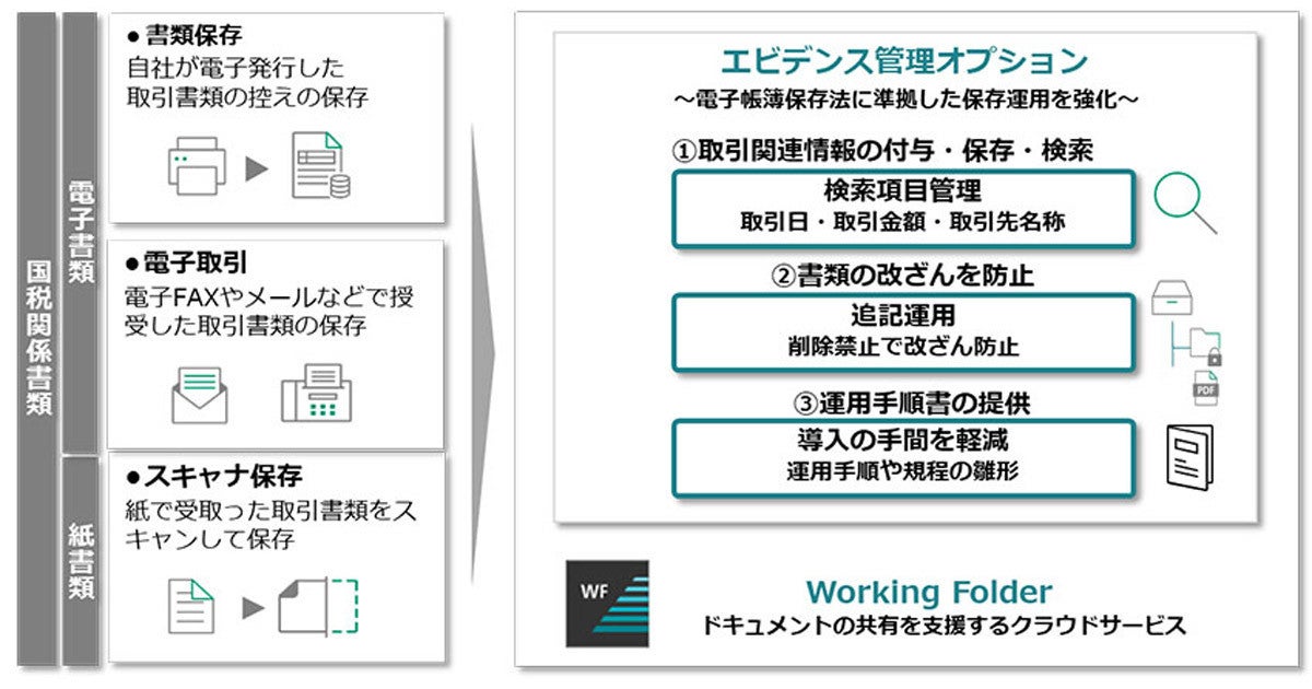 富士フイルムビジネスイノベーション クラウドストレージを改正電帳法対応仕様に Tech