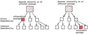 Google、Apache Log4j 2の脆弱性の影響受ける1.7万超のJavaパッケージ検出