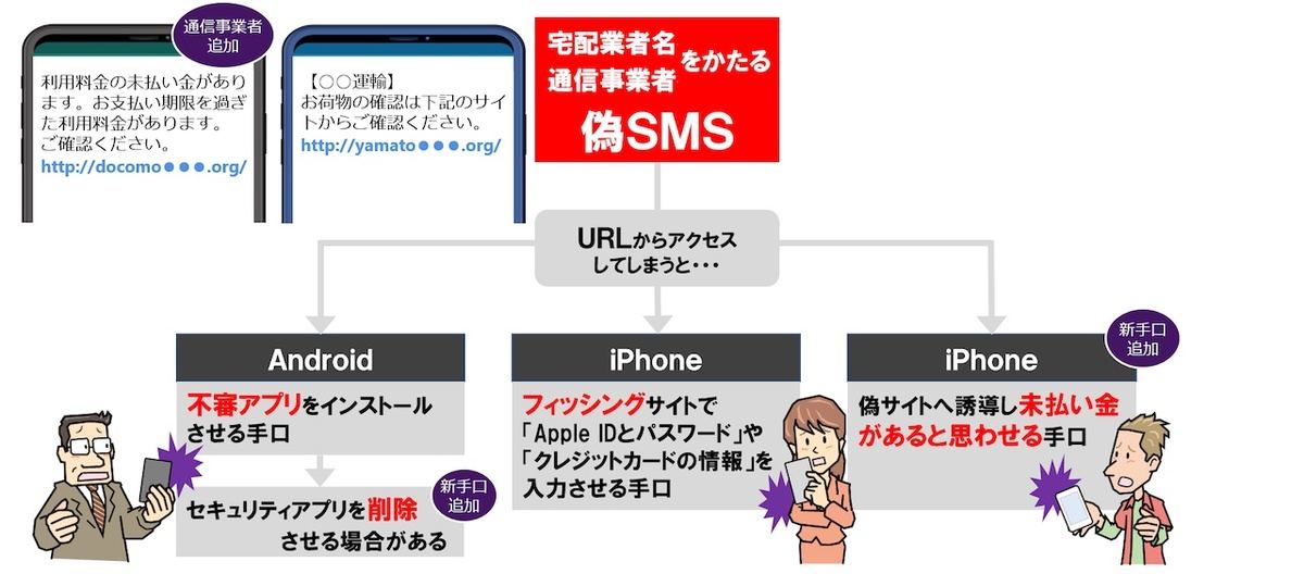 アクセスする端末種類毎の新たな手口（資料:IPA）