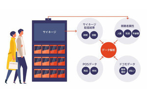 ドコモ、AIカメラで店舗のサイネージ広告を視聴した人を分析