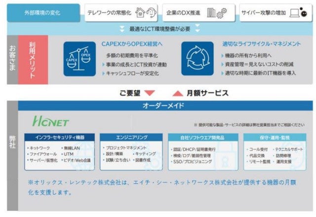 Itインフラの設計構築から保守運用までのトータルサポートを月額提供 エイチ シー ネットワークスとオリックス レンテック Tech テックプラス