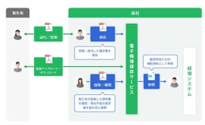アイテック阪急阪神、改正電子帳簿保存法対応の電子データ保存サービス